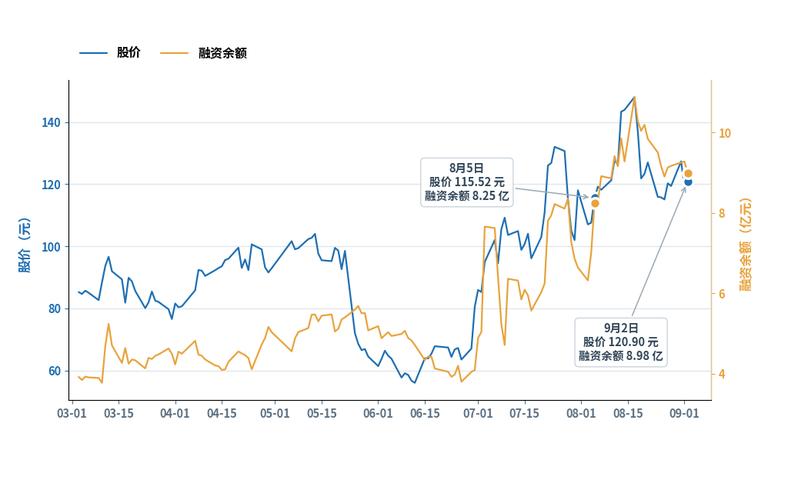 锐捷网络融资余额最新数据:8.98亿元,较前一交易日减少2949.98万元